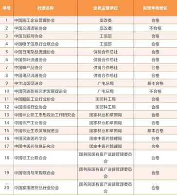 全國社會團體2017年檢結(jié)果公示 日用雜品行業(yè)113家參檢，6家不合格