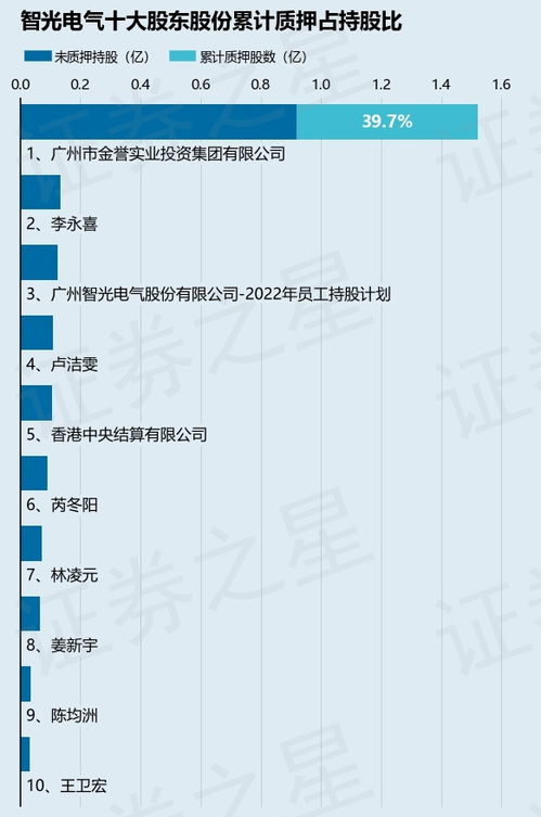 智光電氣股東廣州金譽實業(yè)質(zhì)押1300萬股，涉及總股本1.66%引關(guān)注